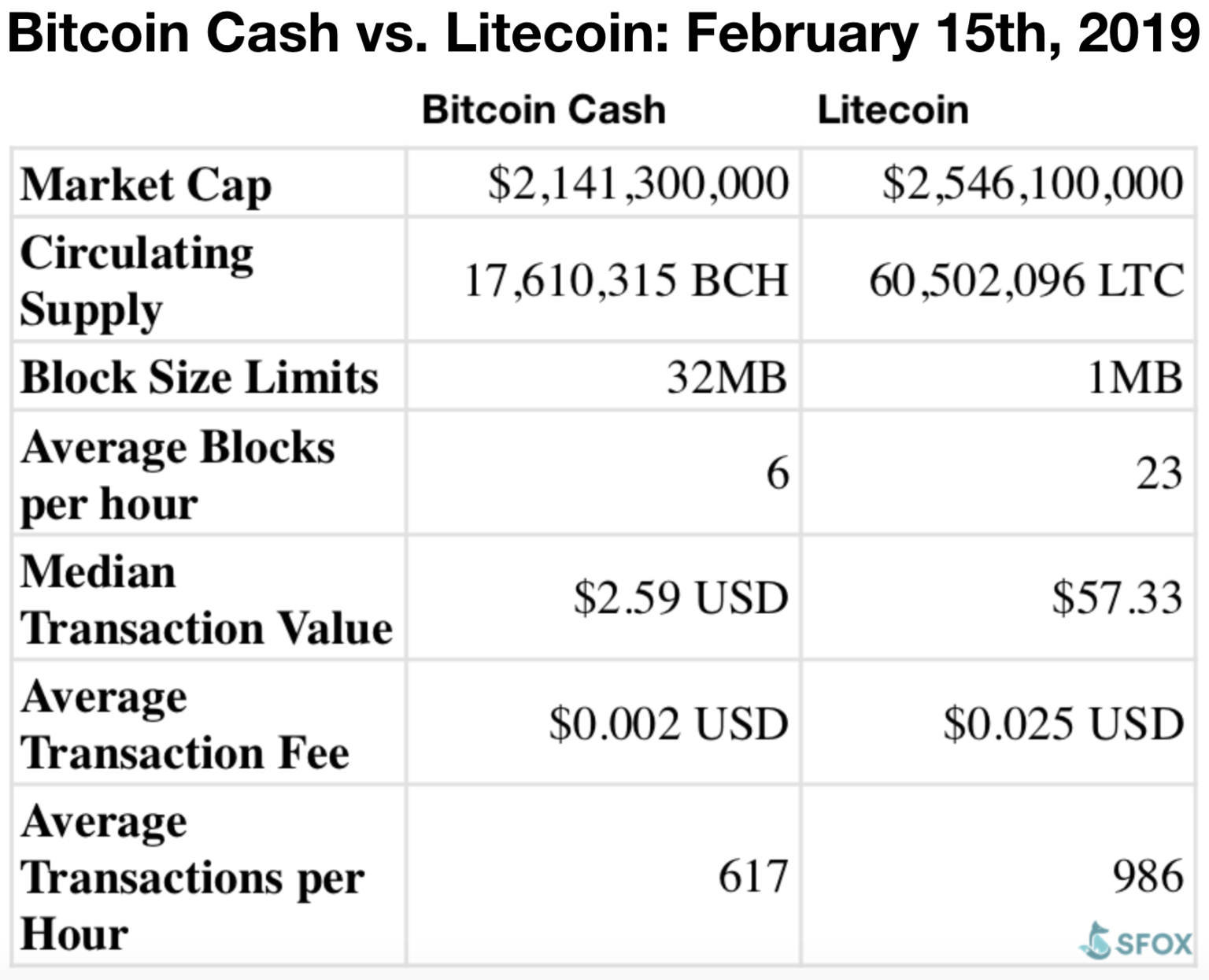 bitocin cash vs litecoin