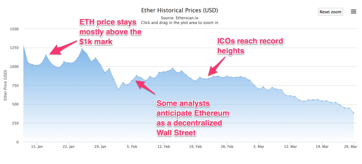 From Crowdfunded Blockchain to ICO Machine: An Ethereum ...